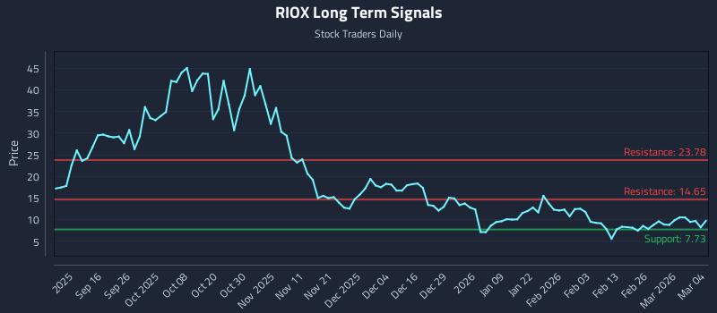 RIOX Long Term Analysis for March 4 2026