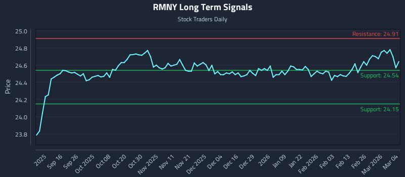 RMNY Long Term Analysis for March 4 2026