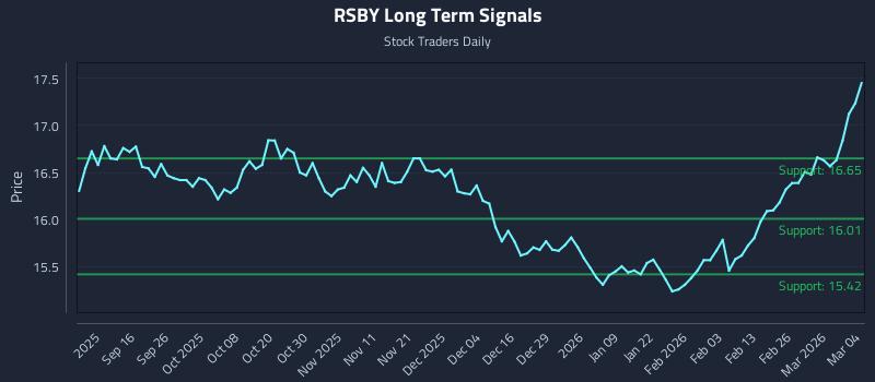 RSBY Long Term Analysis for March 4 2026