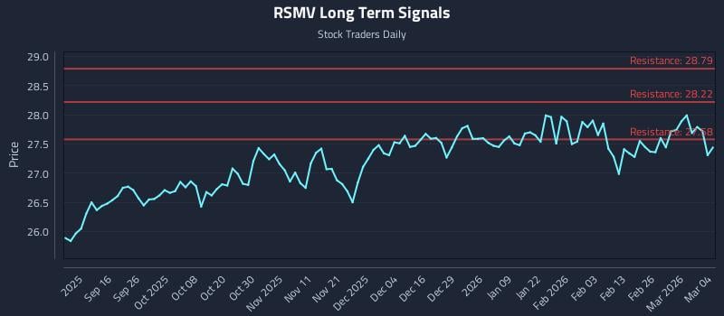 RSMV Long Term Analysis for March 4 2026