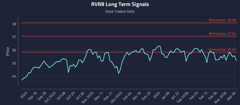 RVRB Long Term Analysis for March 4 2026