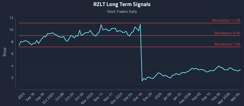 RZLT Long Term Analysis for March 4 2026