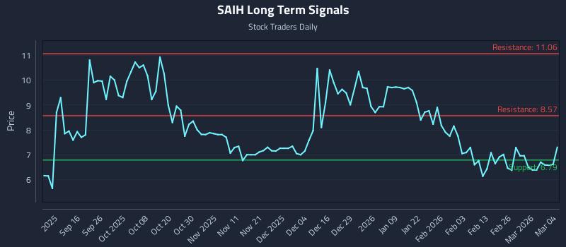 SAIH Long Term Analysis for March 4 2026