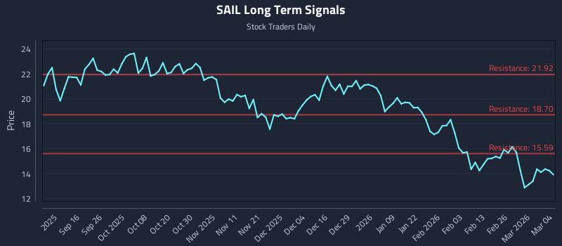 SAIL Long Term Analysis for March 4 2026