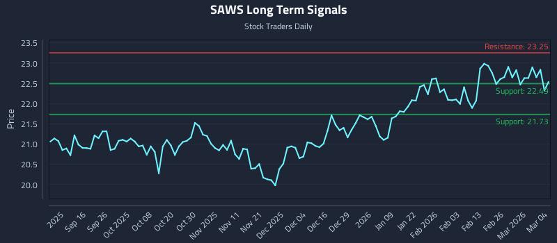 SAWS Long Term Analysis for March 4 2026 SAWS Long Term Analysis for March 4 2026