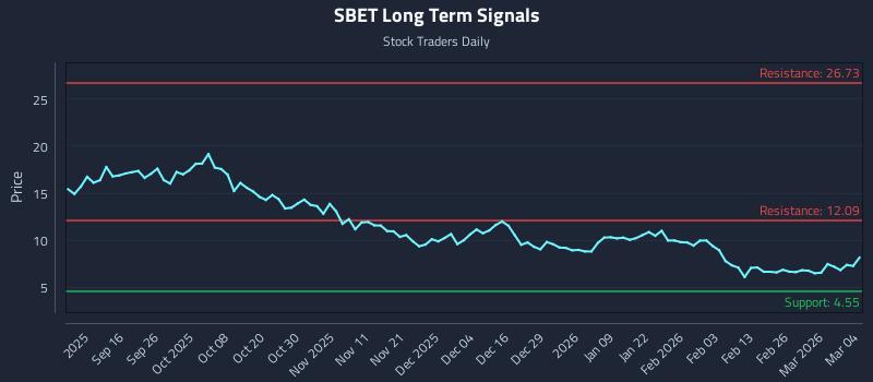 SBET Long Term Analysis for March 4 2026 SBET Long Term Analysis for March 4 2026