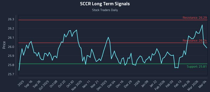 SCCR Long Term Analysis for March 4 2026