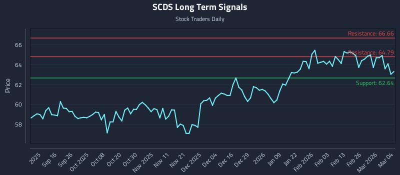 SCDS Long Term Analysis for March 4 2026