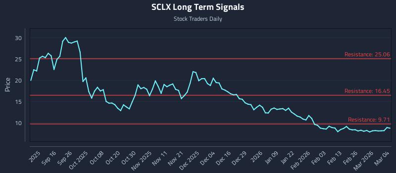 SCLX Long Term Analysis for March 4 2026