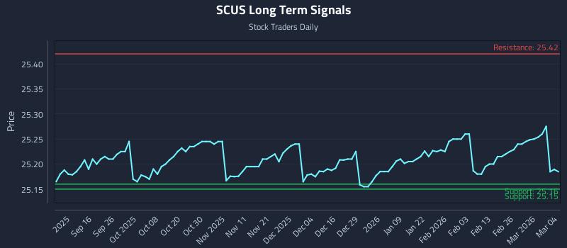 SCUS Long Term Analysis for March 4 2026