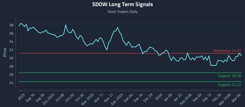 SDOW Long Term Analysis for March 4 2026