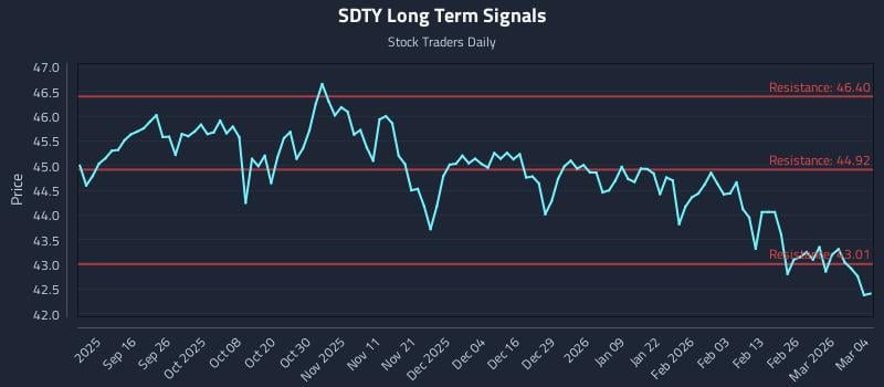 SDTY Long Term Analysis for March 4 2026 SDTY Long Term Analysis for March 4 2026