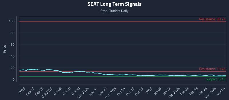 SEAT Long Term Analysis for March 4 2026