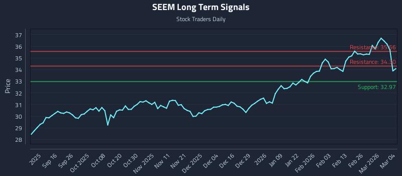 SEEM Long Term Analysis for March 4 2026