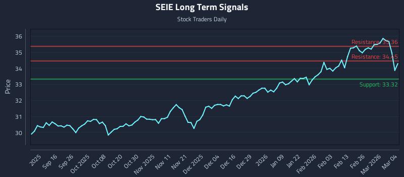 SEIE Long Term Analysis for March 4 2026