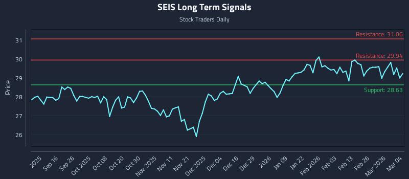 SEIS Long Term Analysis for March 4 2026 SEIS Long Term Analysis for March 4 2026