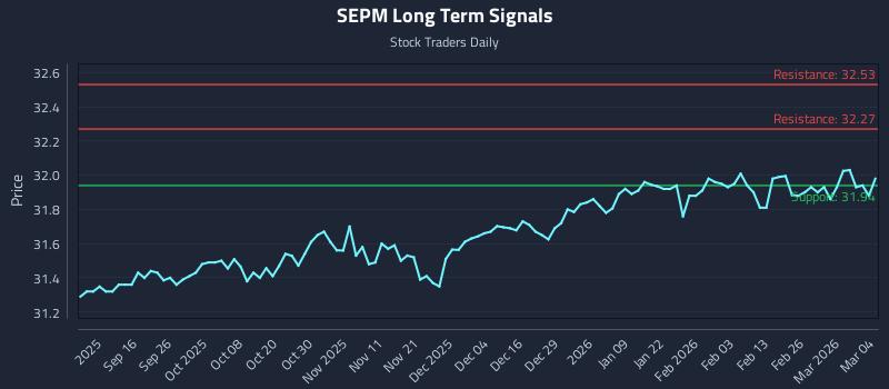 SEPM Long Term Analysis for March 4 2026