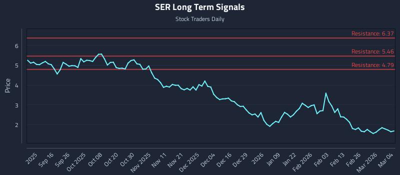 SER Long Term Analysis for March 4 2026