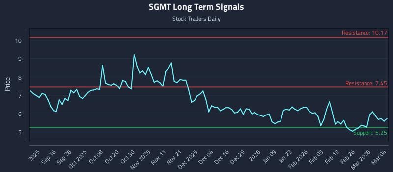 SGMT Long Term Analysis for March 4 2026