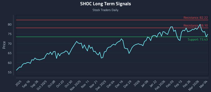 SHOC Long Term Analysis for March 4 2026 SHOC Long Term Analysis for March 4 2026