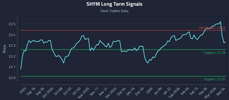 SHYM Long Term Analysis for March 4 2026 SHYM Long Term Analysis for March 4 2026