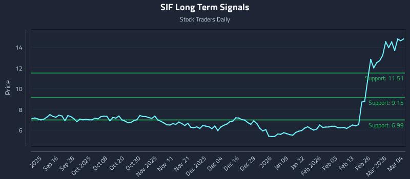 SIF Long Term Analysis for March 4 2026 SIF Long Term Analysis for March 4 2026