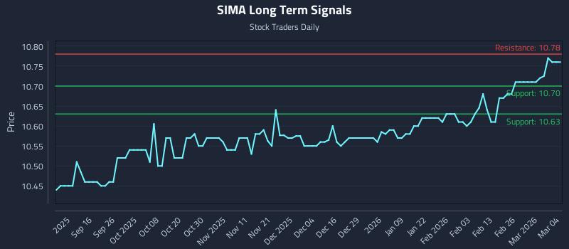 SIMA Long Term Analysis for March 4 2026