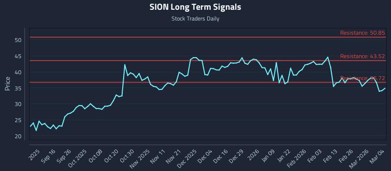 SION Long Term Analysis for March 4 2026