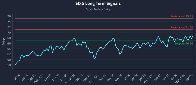 SIXG Long Term Analysis for March 4 2026