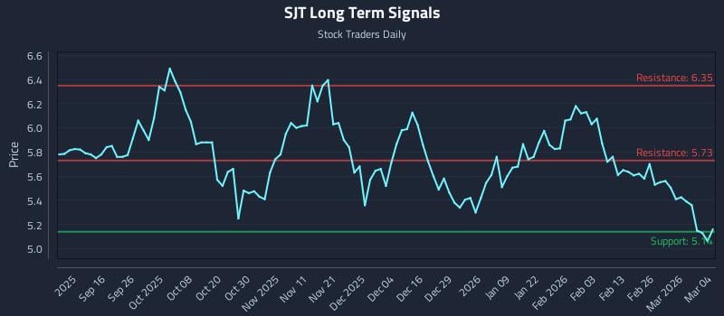 SJT Long Term Analysis for March 4 2026