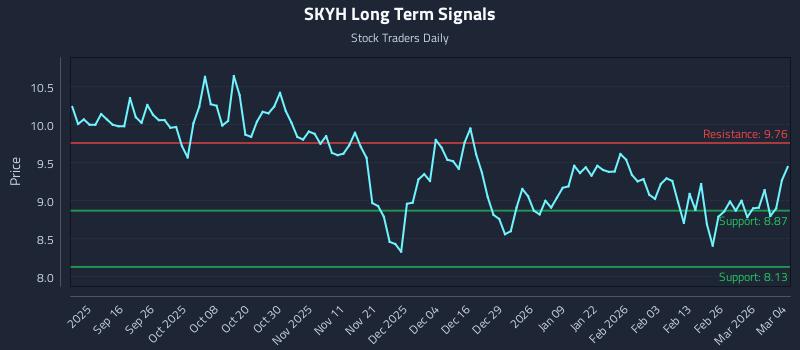 SKYH Long Term Analysis for March 4 2026