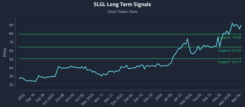 SLGL Long Term Analysis for March 4 2026
