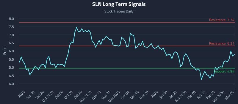 SLN Long Term Analysis for March 4 2026