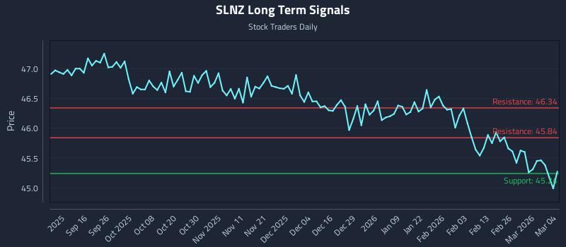 SLNZ Long Term Analysis for March 4 2026