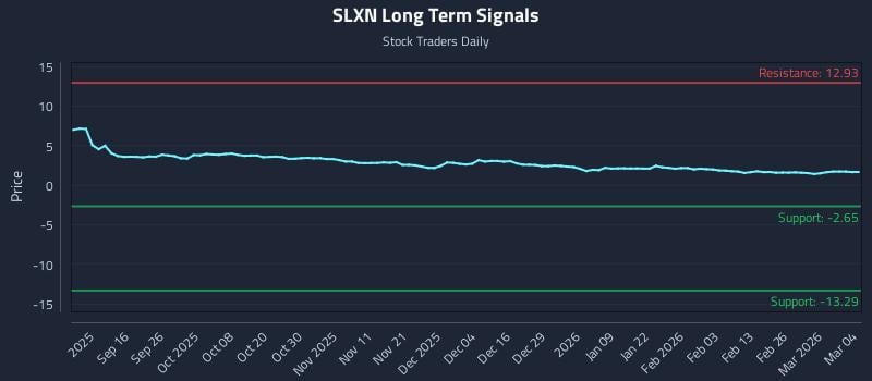 SLXN Long Term Analysis for March 4 2026 SLXN Long Term Analysis for March 4 2026