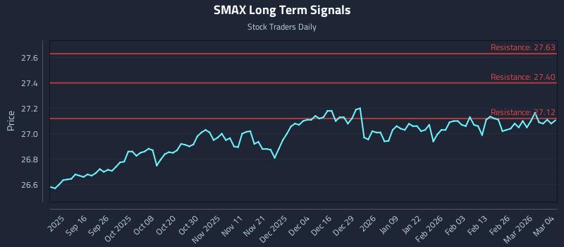 SMAX Long Term Analysis for March 4 2026