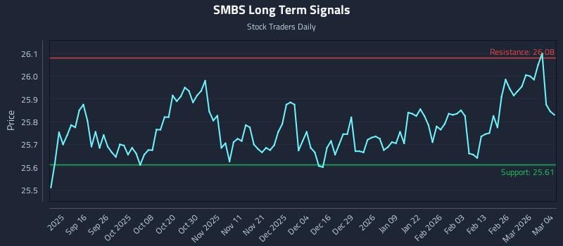 SMBS Long Term Analysis for March 4 2026 SMBS Long Term Analysis for March 4 2026