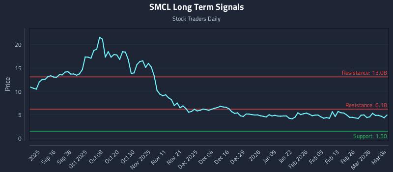 SMCL Long Term Analysis for March 4 2026