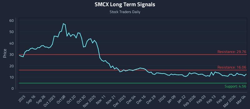 SMCX Long Term Analysis for March 4 2026