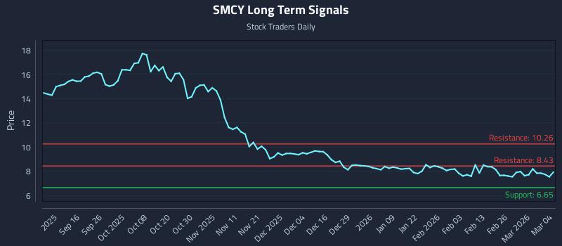 SMCY Long Term Analysis for March 4 2026
