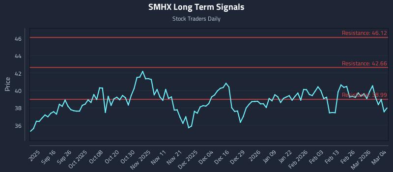SMHX Long Term Analysis for March 4 2026 SMHX Long Term Analysis for March 4 2026