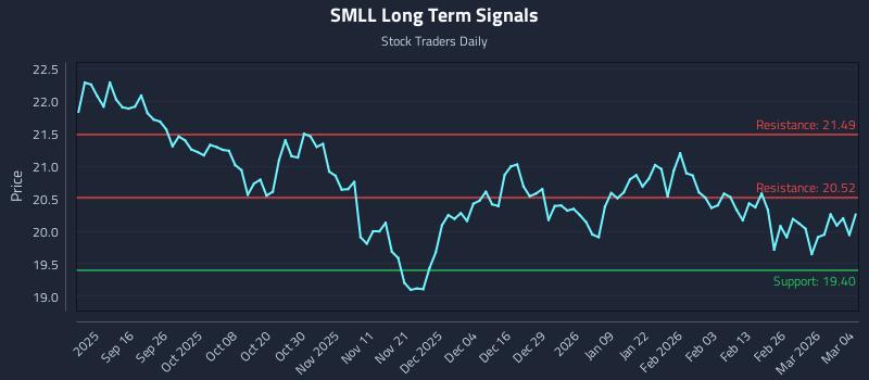 SMLL Long Term Analysis for March 4 2026