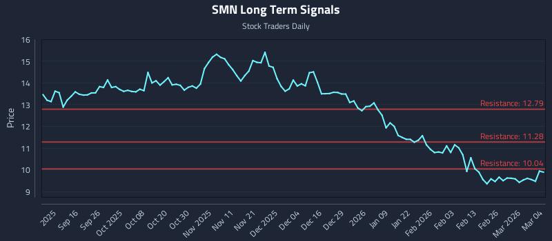 SMN Long Term Analysis for March 4 2026 SMN Long Term Analysis for March 4 2026