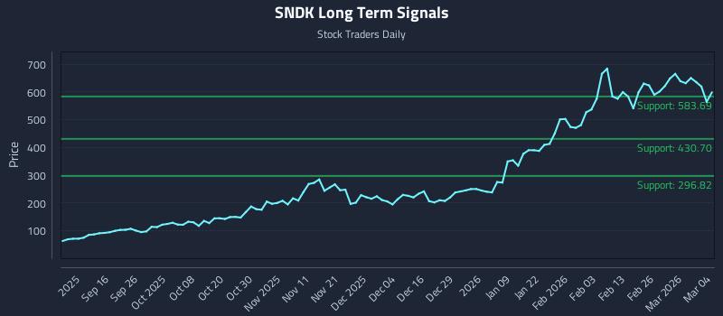 SNDK Long Term Analysis for March 4 2026
