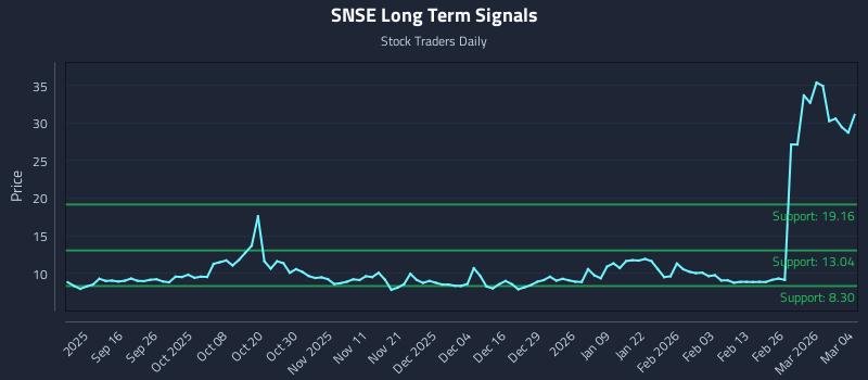 SNSE Long Term Analysis for March 4 2026