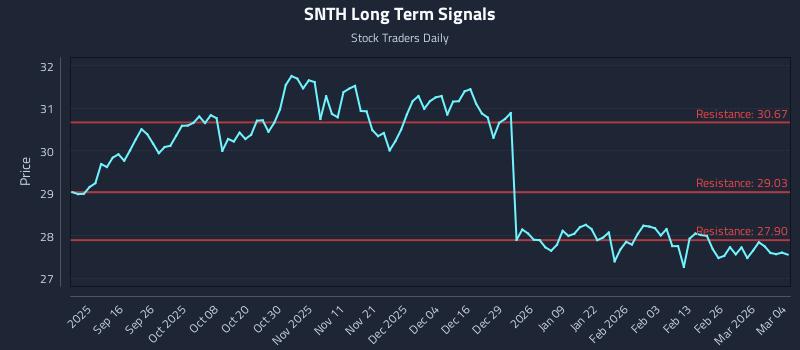 SNTH Long Term Analysis for March 4 2026