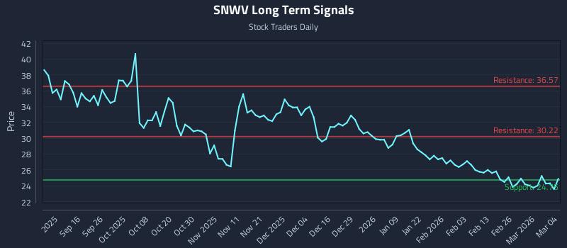 SNWV Long Term Analysis for March 4 2026