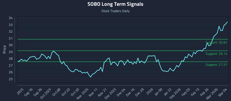 SOBO Long Term Analysis for March 4 2026 SOBO Long Term Analysis for March 4 2026