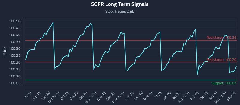 SOFR Long Term Analysis for March 4 2026
