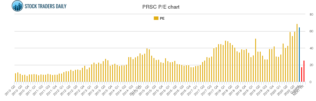 PRSC PE chart